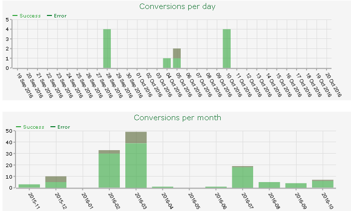 Conversions