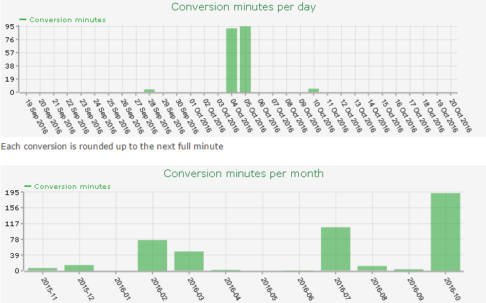 Conversion Minutes