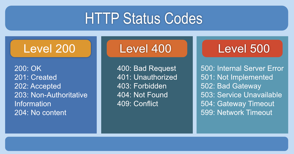 HTTP Status Codes API: Hướng Dẫn Chi Tiết và Các Mã Trạng Thái Quan ...